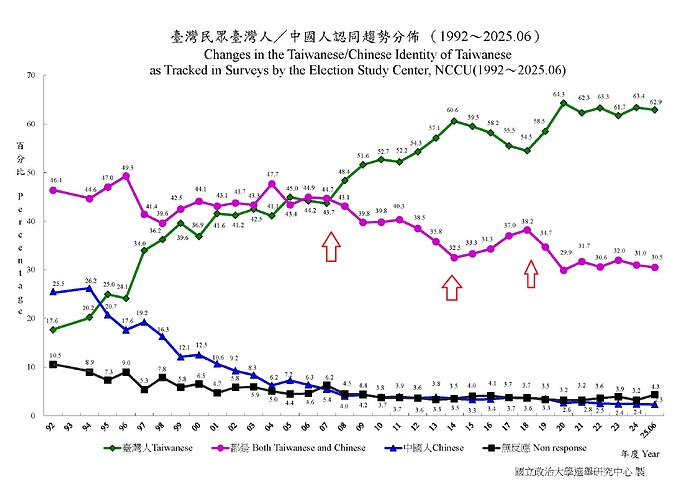 臺灣民眾臺灣人  中國人認同趨勢分佈