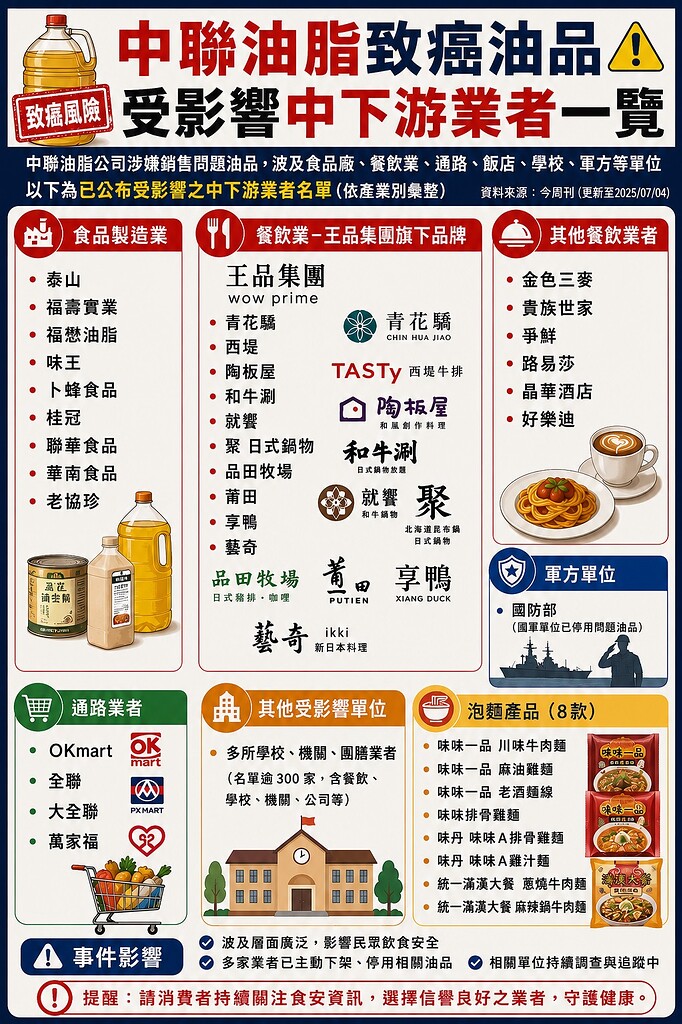 中聯油之影響