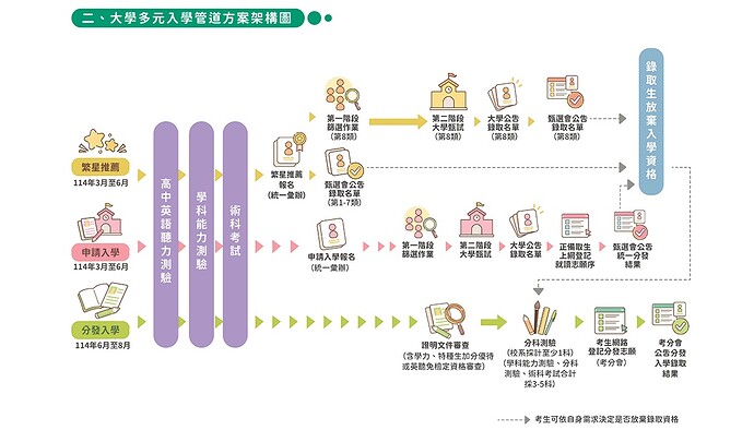 多元入學22