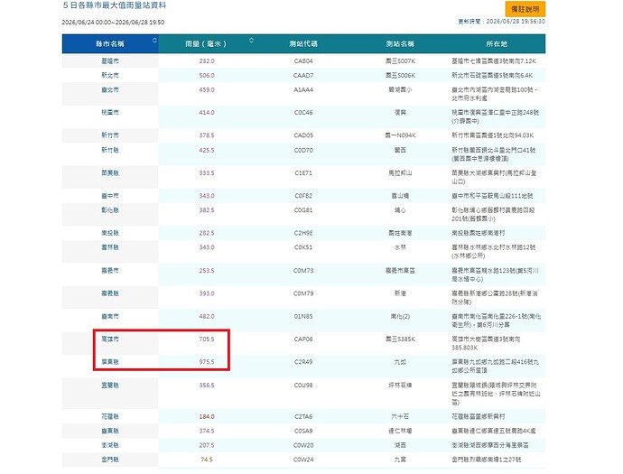 日累積圖    111