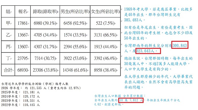 1969學年度大專聯考錄取人數簡表