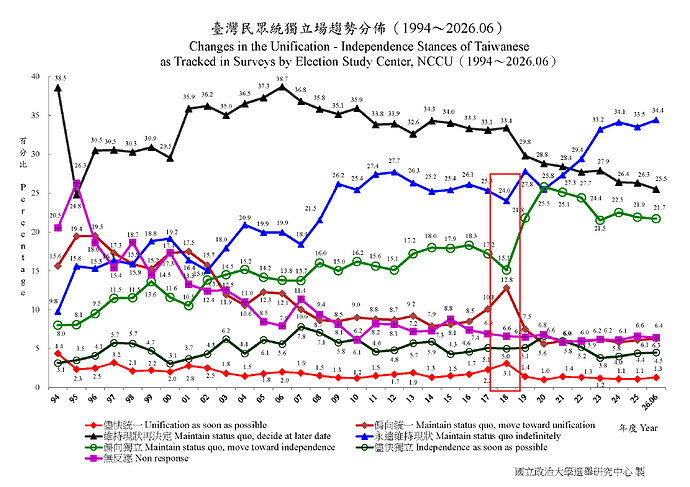 臺灣民眾統獨立場趨勢分佈(1994年12月~2026年06月