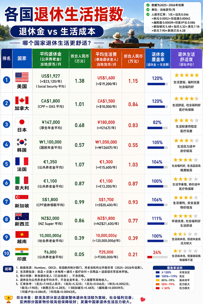 退休金2026